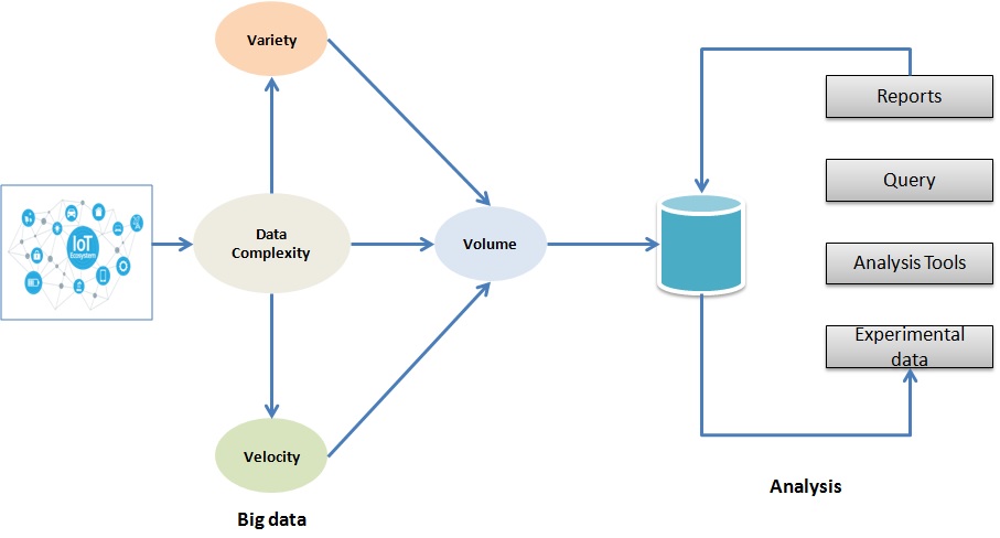 internet of things big data