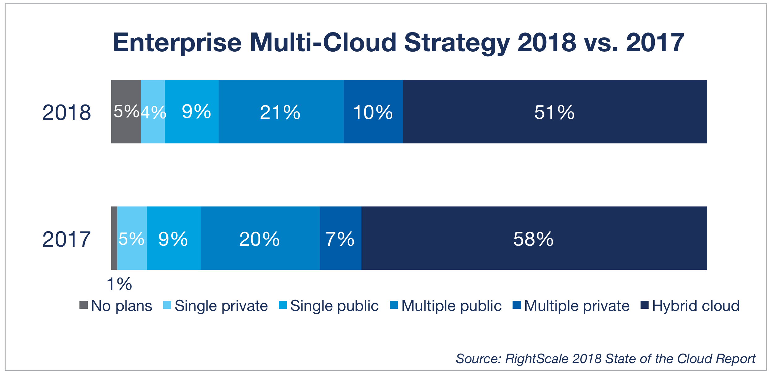 Enterprise Multi-Cloud Strategy 2018 vs. 2017