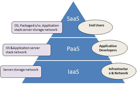 cloud computing services