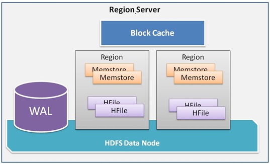 HBase Blockcache