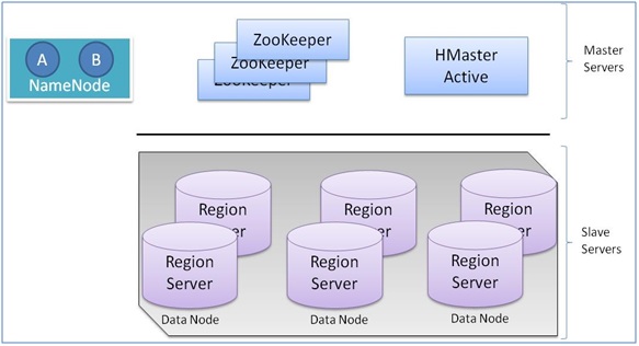 HBase Components