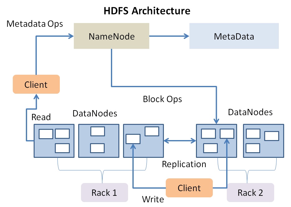 HDFS Architecture