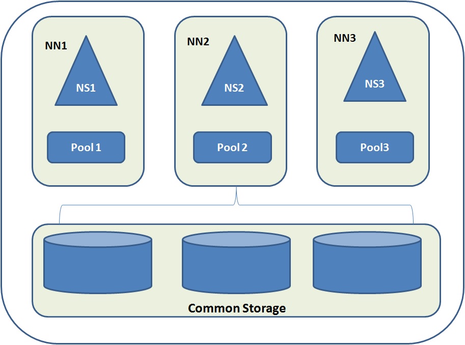 HDFS Federation