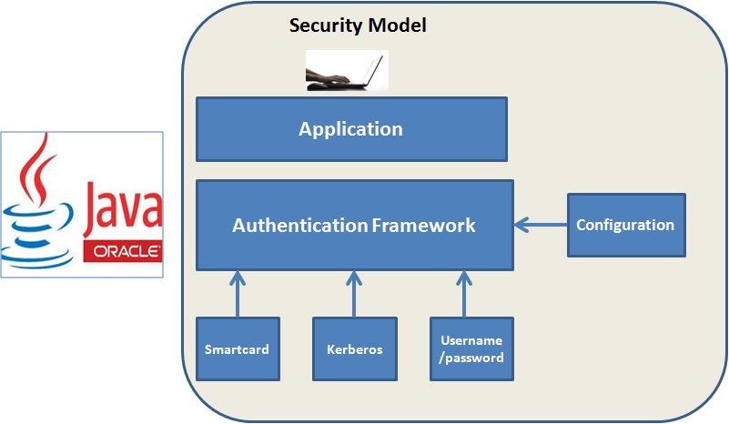 Role of Java in IoT