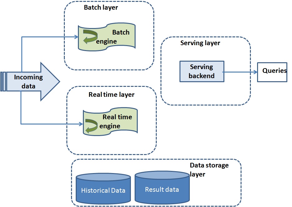 Lambda Architecture