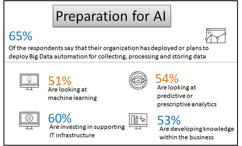 Preparation for AI