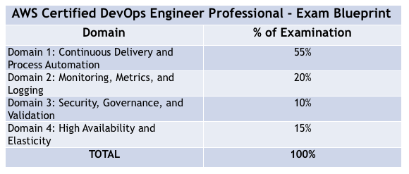 AWS Certified DevOps Engineer Professional exam blueprint