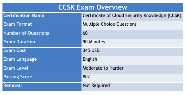 CCSK Exam Overview