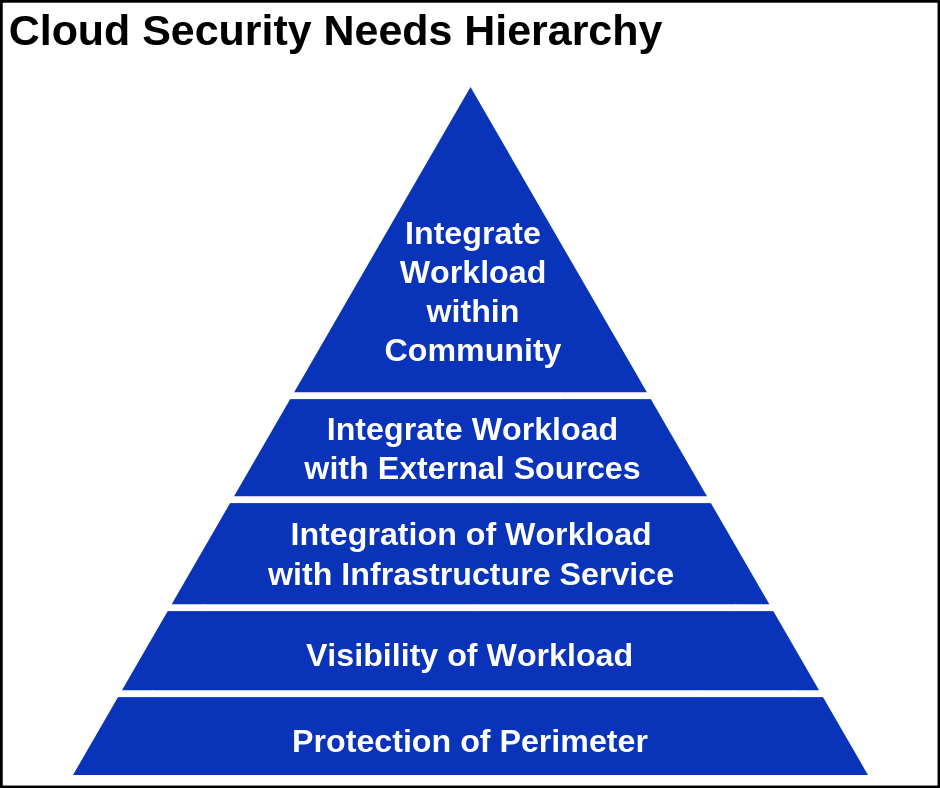 Cloud Security Needs Hierarchy