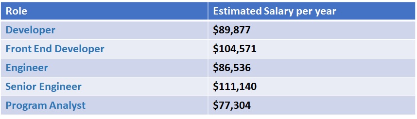 Certified Blockchain Expert Salary