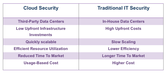 Cloud Security vs Traditional IT Security