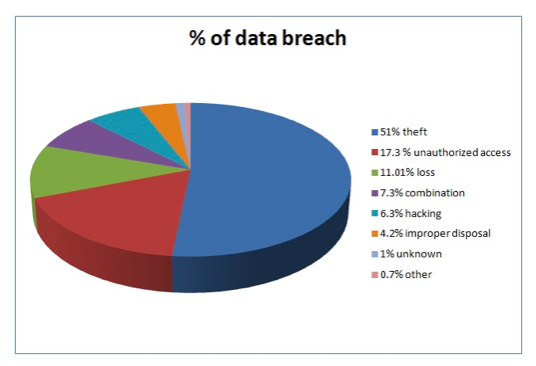 Data Breaches