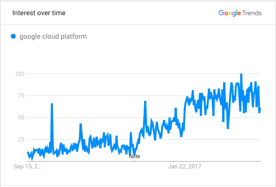 Google Cloud Trends