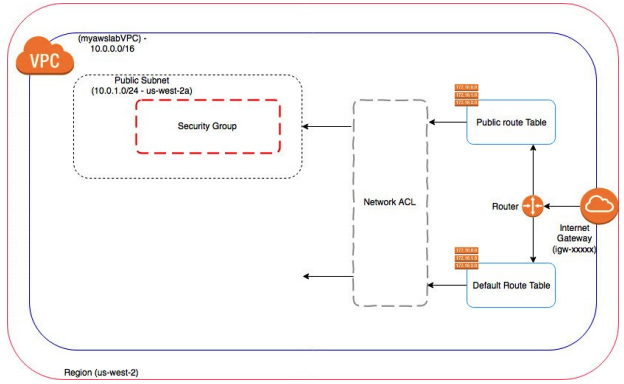 security group