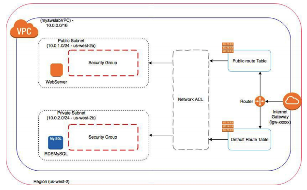 RDS Dashboard