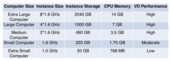 Sizes in Azure VM