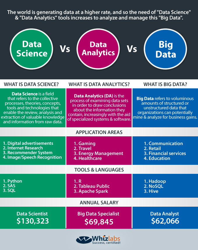 Data Science vs Big Data vs Data Analytics Infographic