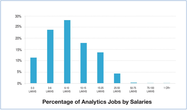 Salaries of big data professionals