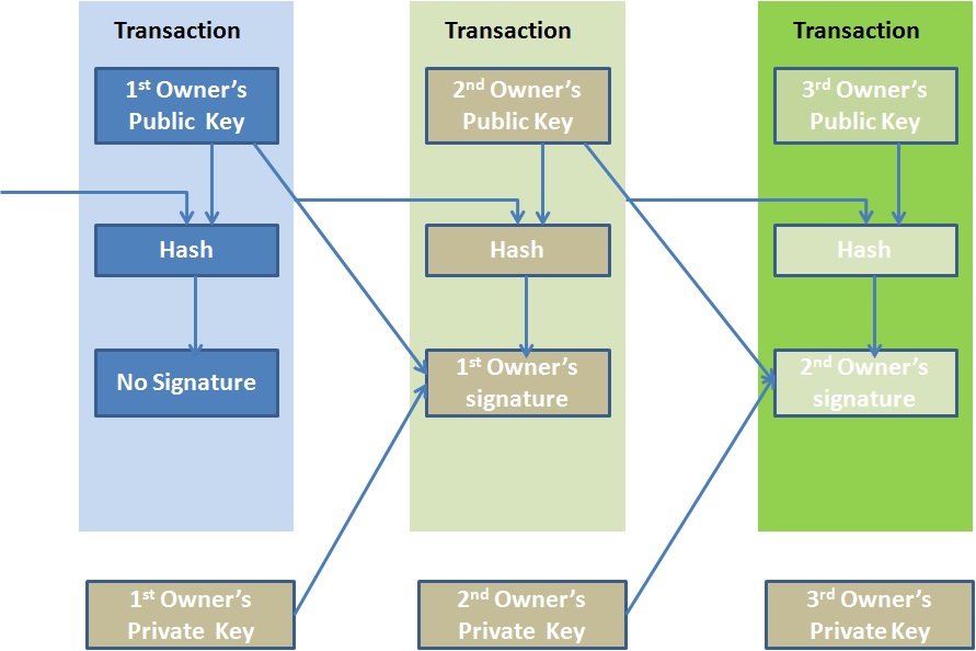 how does blockchain work?