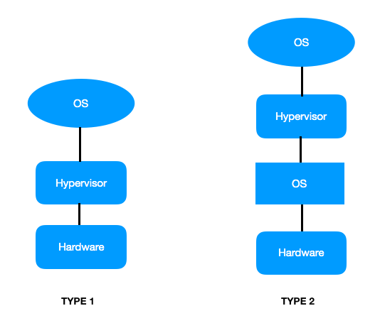 Hypervisor