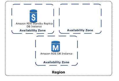 MultiAZ Architecture