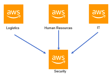 central security account