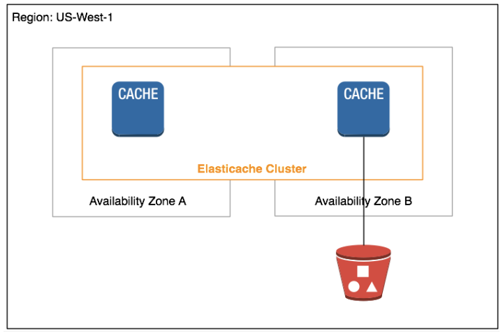 ElastiCache Cluster