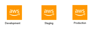 multiple aws accounts in different environments