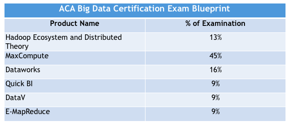 ACA Big Data Certification Exam Blueprint