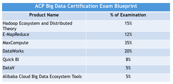 ACP Big Data Certification Exam Blueprint