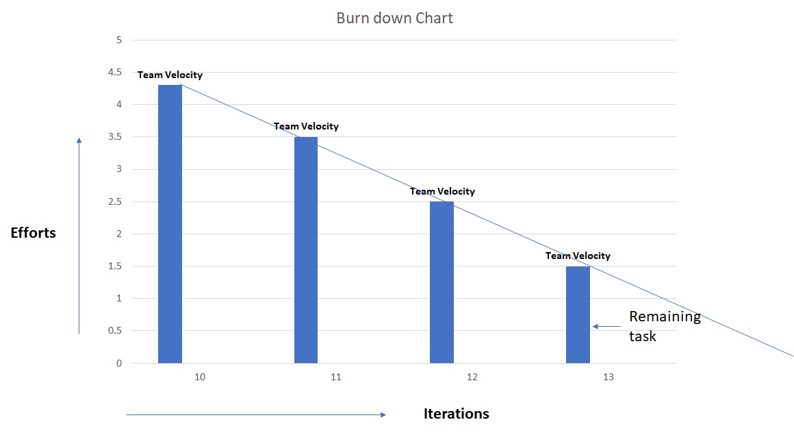 Burnt Down Chart