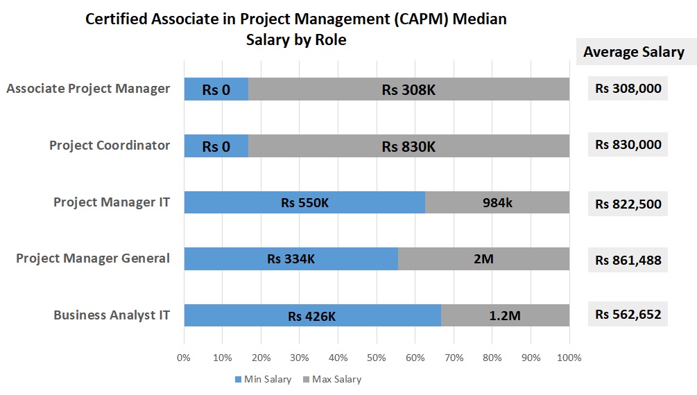 CAPM Salary