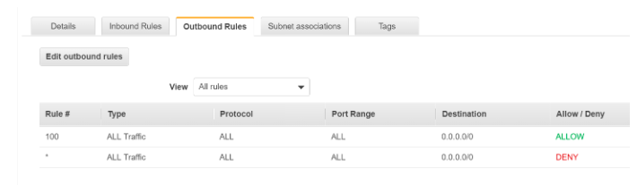 Default NACLs for a Subnet