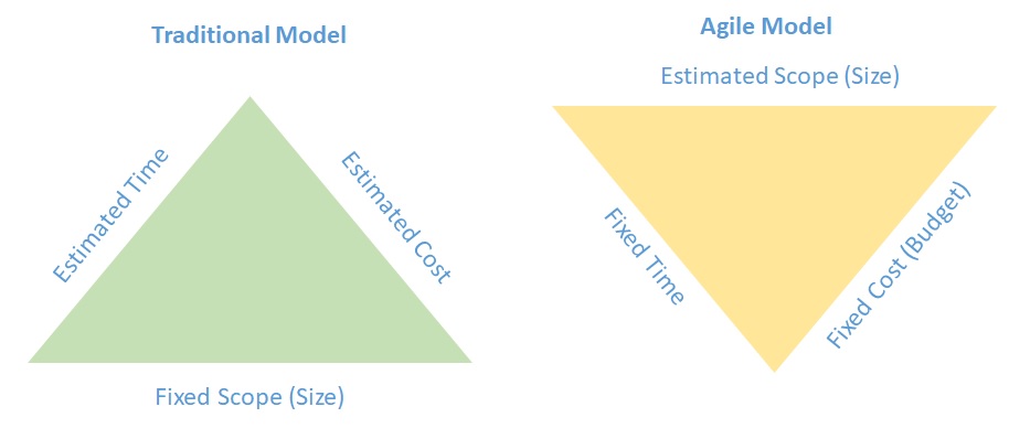 Tradition Model vs Agile Model