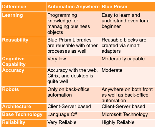 automation anywhere vs blue prism