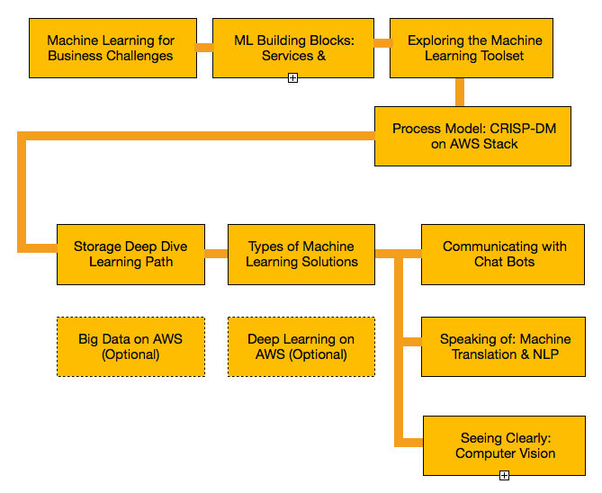 AWS Machine Learning Certification Exam Preparation