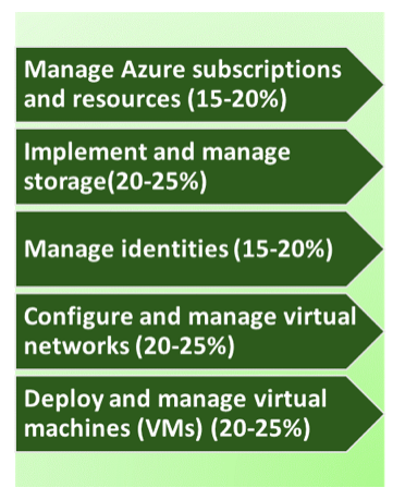 Azure AZ-100 Exam Blueprint