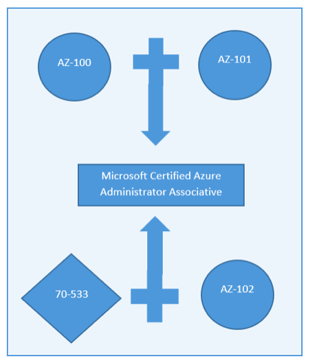 AZ-102 Certification Exam