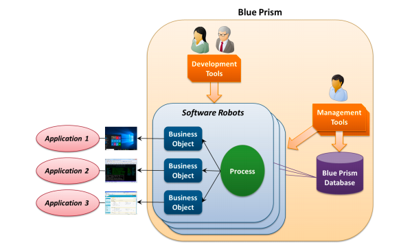 blue prism architecture