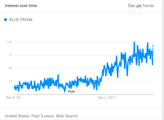 blue prism market demand