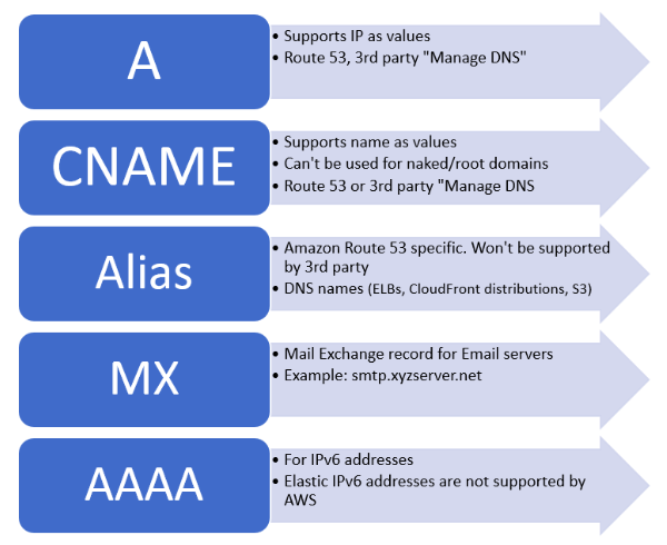 A Records vs. AAAA Records