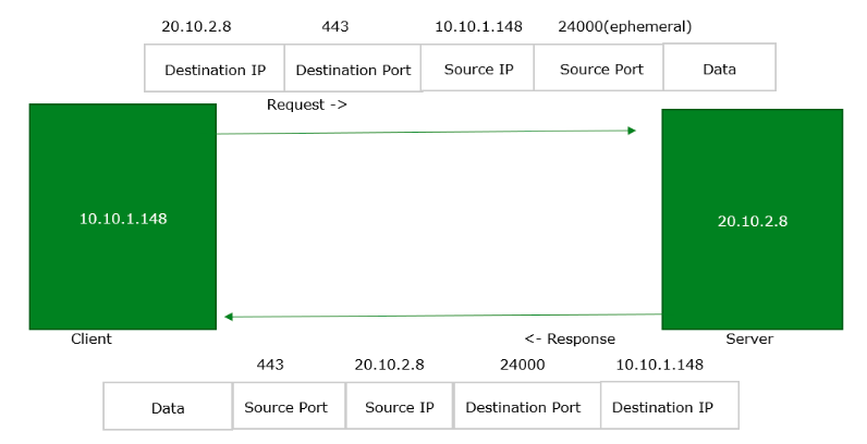 Ephemeral Ports