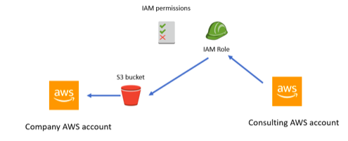 company aws account