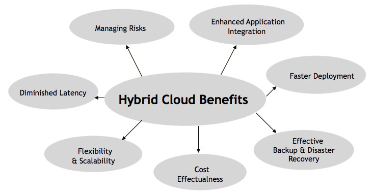 Hybrid Cloud Benefits