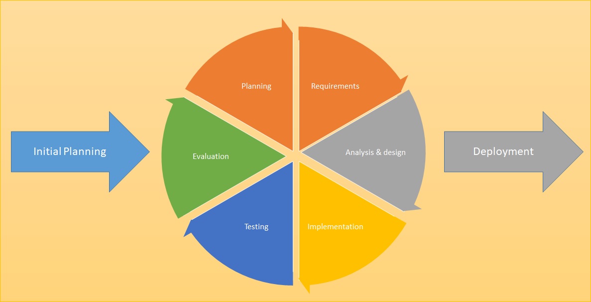 Iterative and Incremental Development