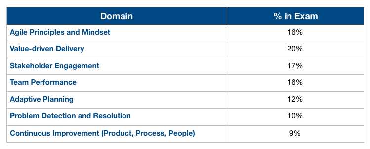 PMI-ACP exam blueprint