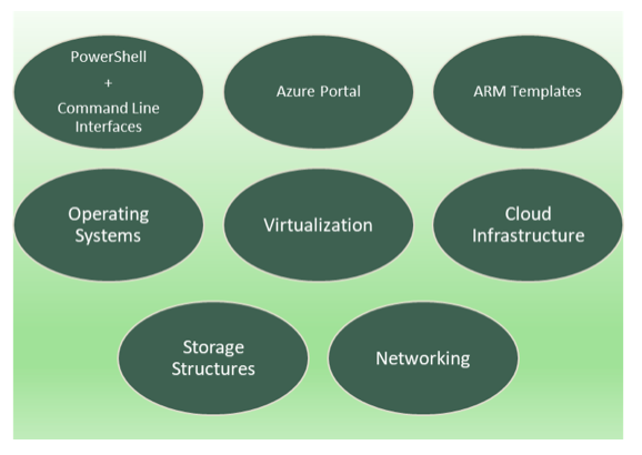 Prerequisites for Azure AZ-100 exam preparation