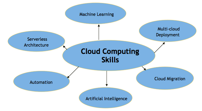 cloud skills