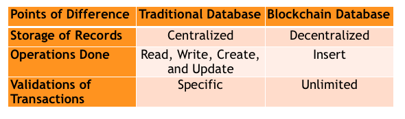 Traditional database vs Blockchain database