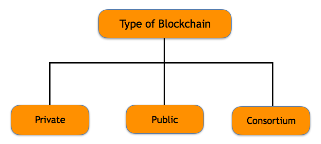 type of blockchain